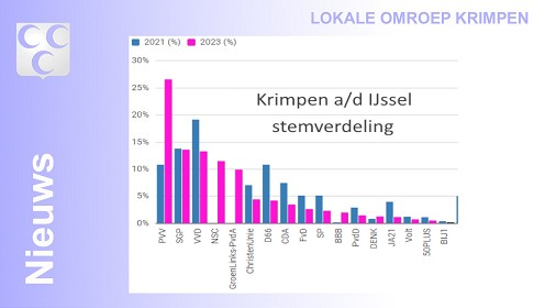 2023-11-23-Verkiezingsuitslag-Krimpen