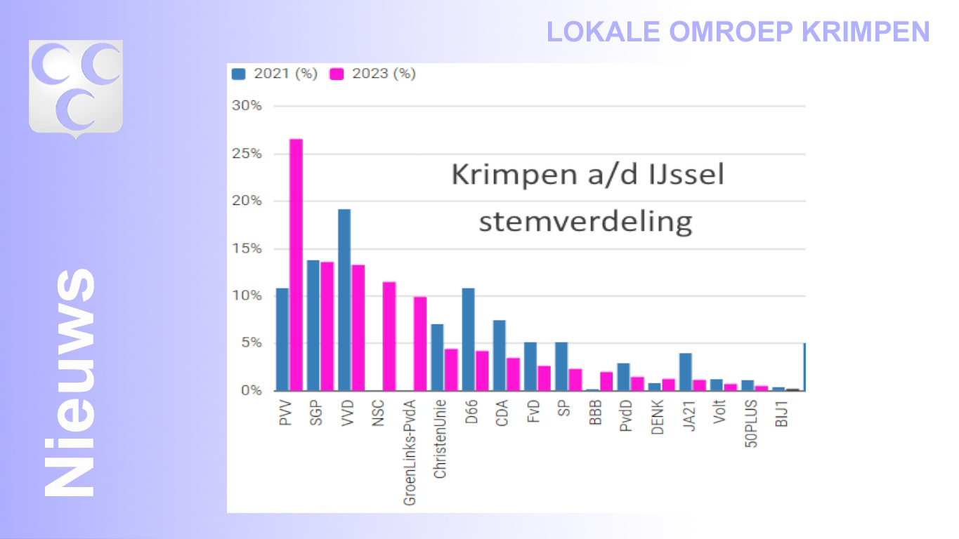 2023-11-23-Verkiezingsuitslag-Krimpen